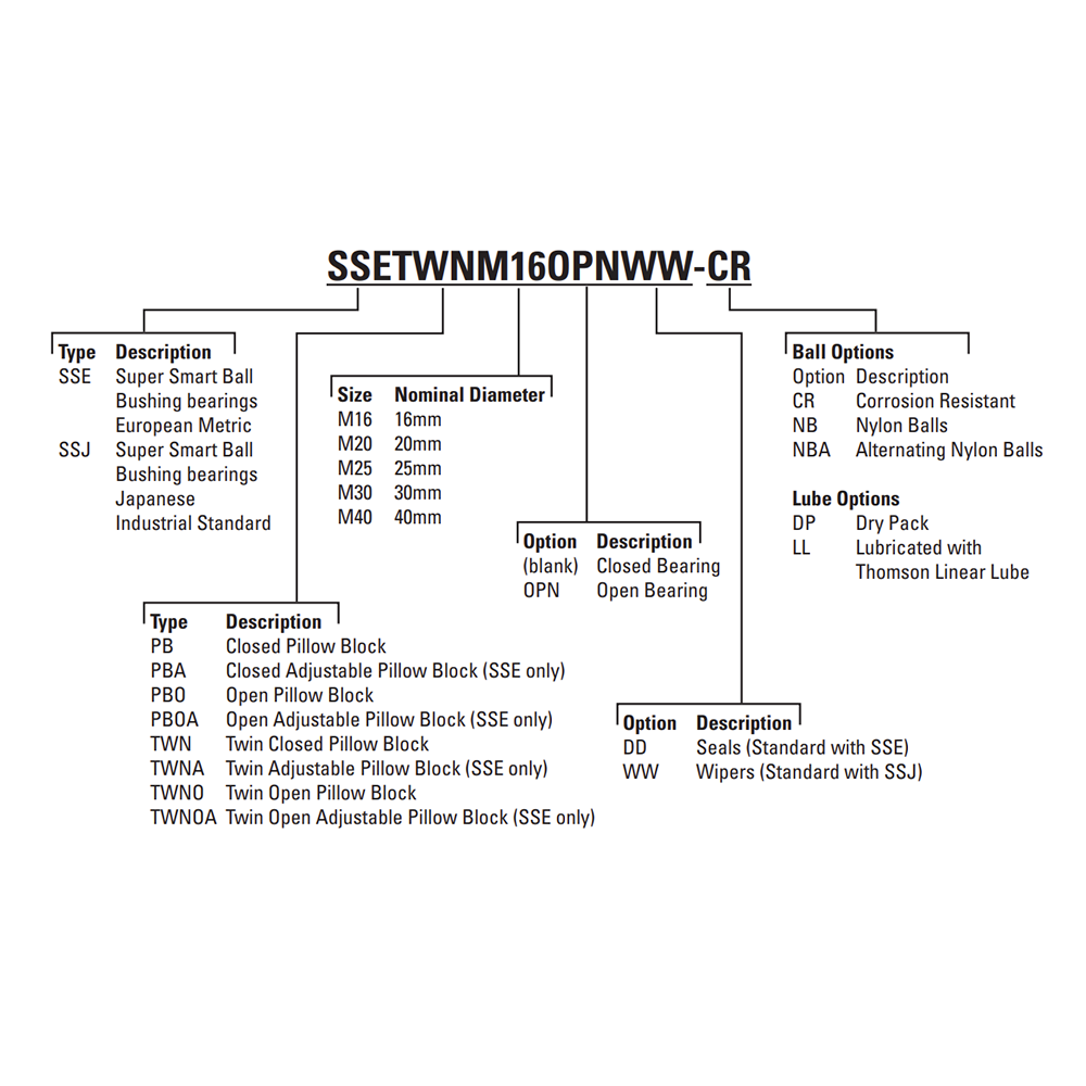 SSEPBM20DD THOMSON BALL BUSHING<BR>SSE SERIES 20MM CLOSED PILLOW BLOCK BEARING SELF ALIGNING 899.24 LBF